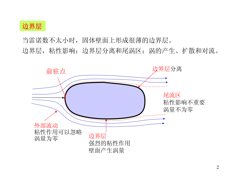 高等流体力学ch9层流边界层流动_第2页