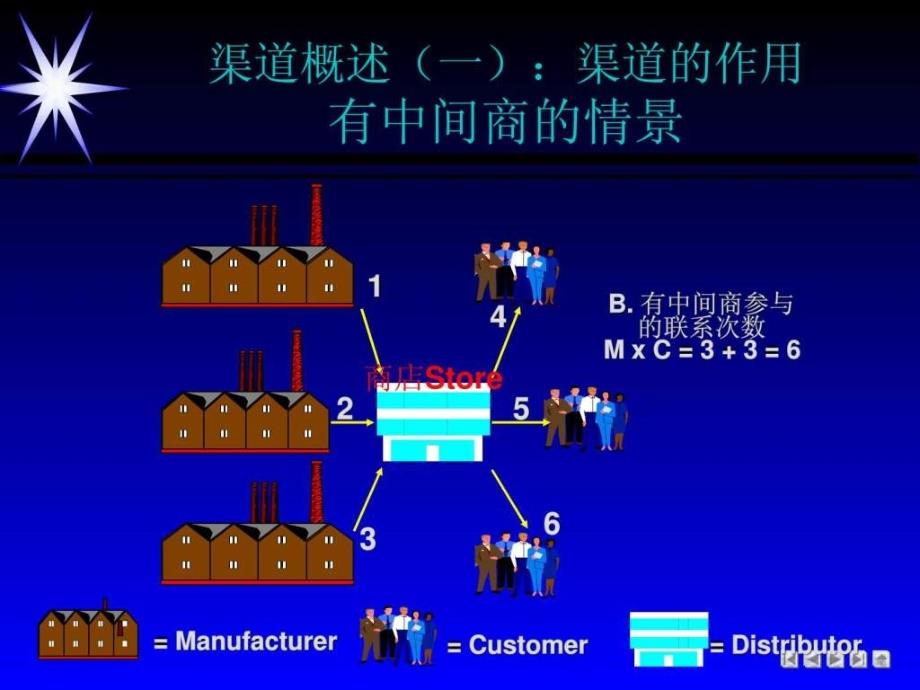 工业品市场（生产资料市场）渠道建设与管理研究ppt课件_第2页