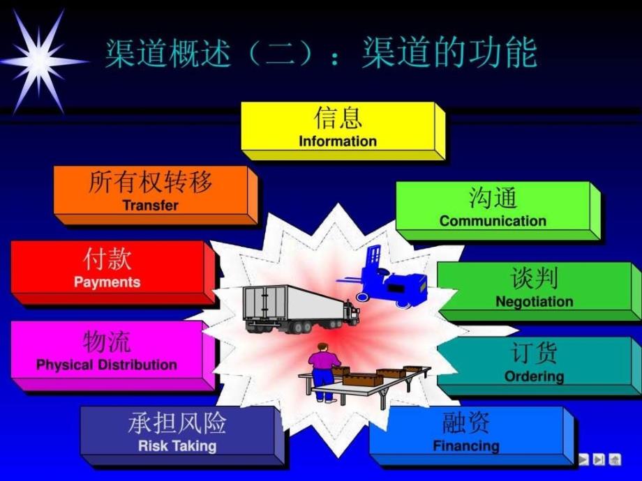 工业品市场（生产资料市场）渠道建设与管理研究ppt课件_第3页