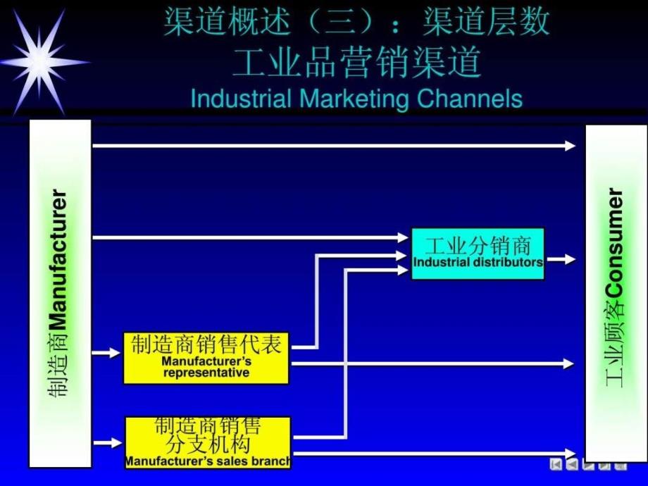 工业品市场（生产资料市场）渠道建设与管理研究ppt课件_第4页