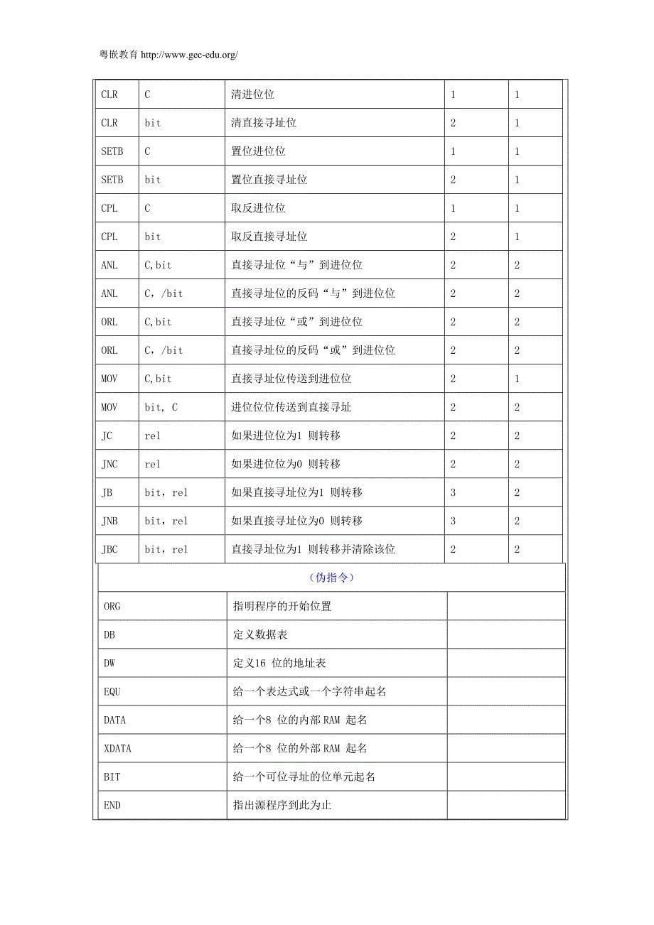 粤嵌教育——单片机指令表_第5页