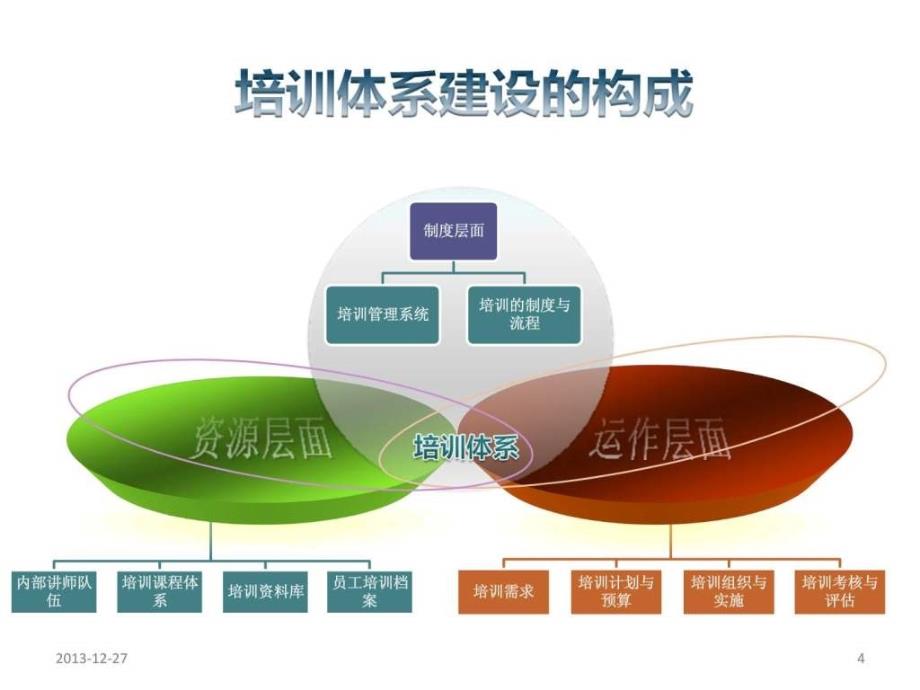 培训体系的建设（精品）ppt课件_第4页