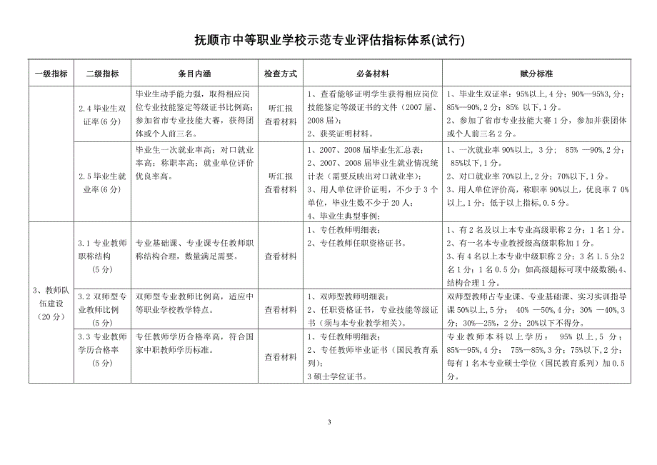 附件2：抚顺市中等职业学校示范专业评估指标体系（试行）-附件2：_第4页