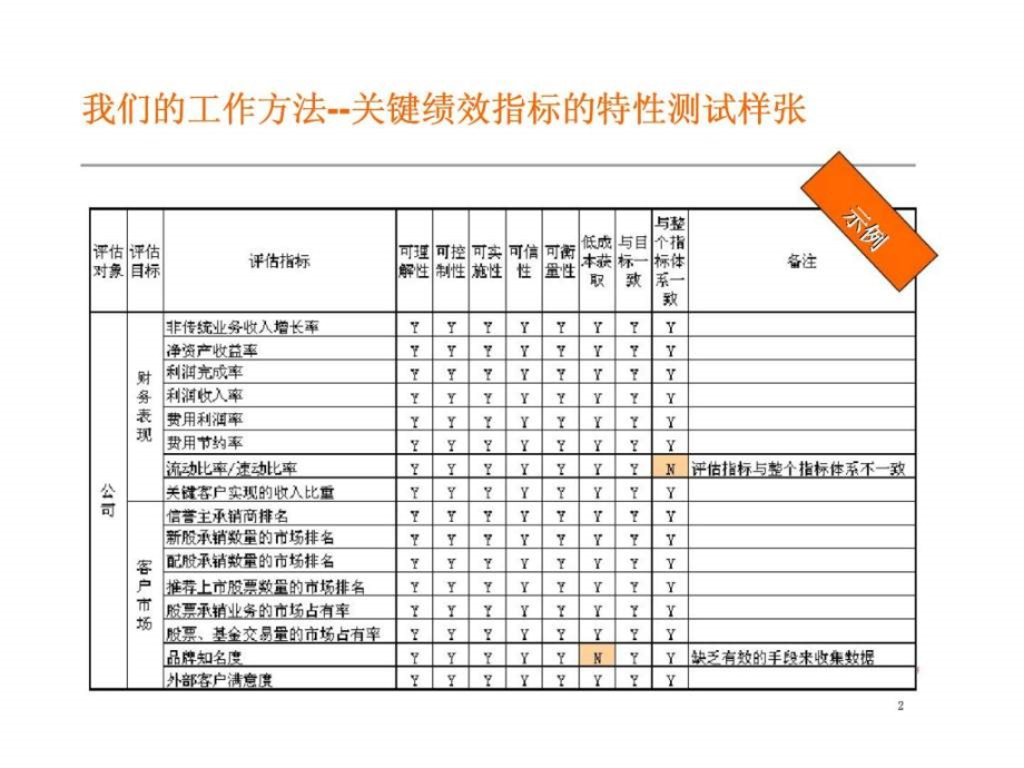 安达信kpi绩效指标体系方法_1ppt课件_第2页