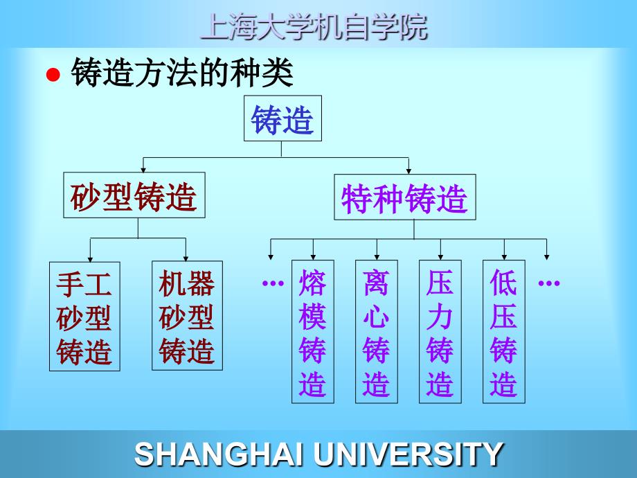 机械制造基础-第2章铸造_第3页