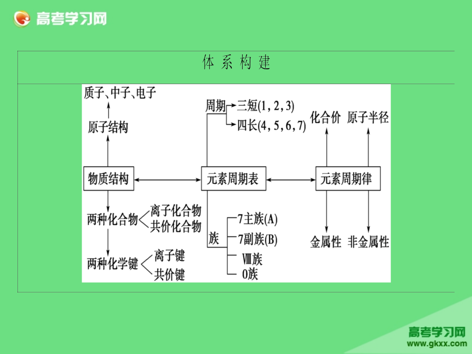 专题2化学基本理论第4讲物质结构与元素周期律_第2页