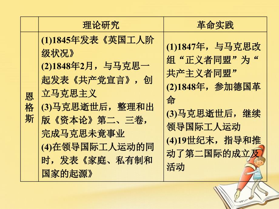 2017-2018学年高中历史第五单元无产阶级革命家单元总结课件新人教版选修4_第4页