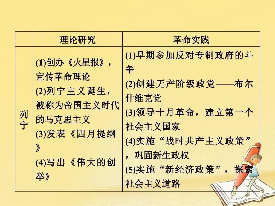 2017-2018学年高中历史第五单元无产阶级革命家单元总结课件新人教版选修4_第5页