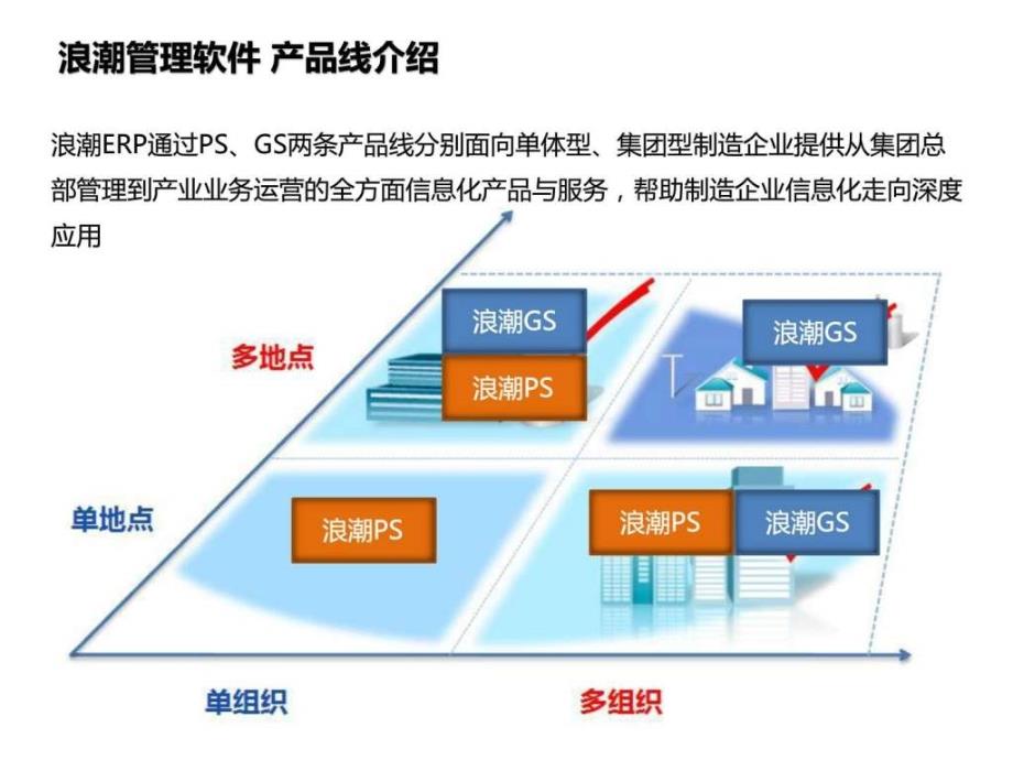 浪潮管理软件产品线介绍ppt课件_第3页