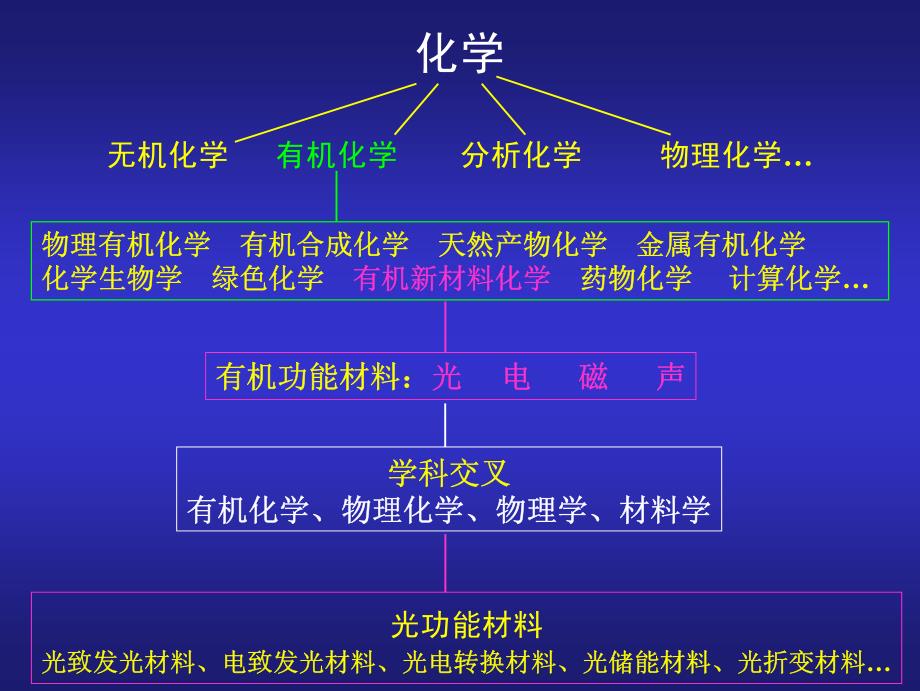 染料敏化太阳能电池第一章-绪论与光化学基本原理_第3页