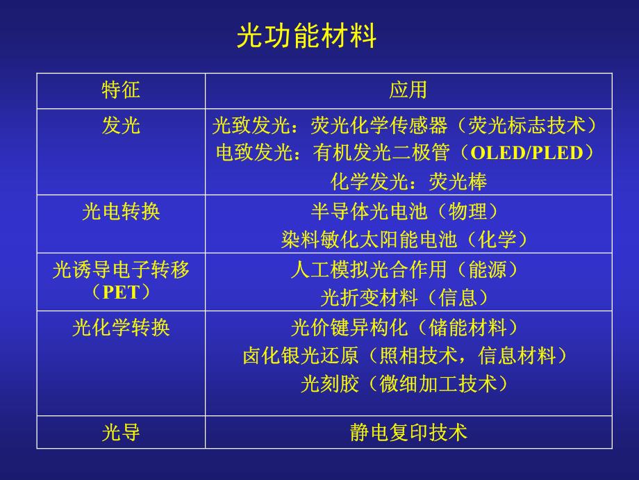 染料敏化太阳能电池第一章-绪论与光化学基本原理_第4页