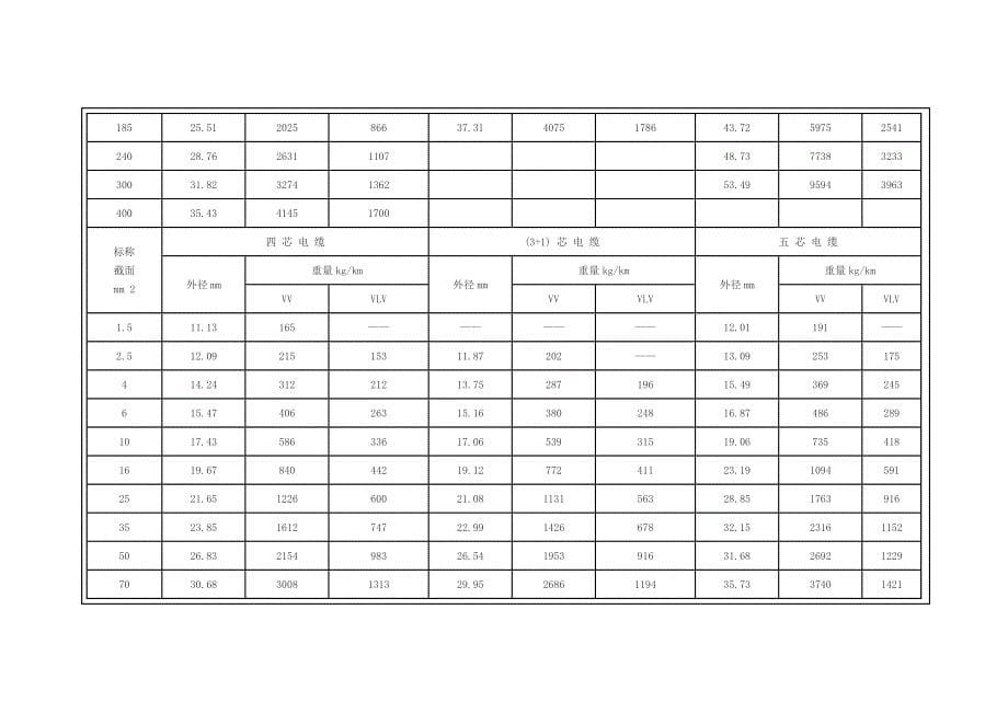 塑料绝缘电力电缆_第5页