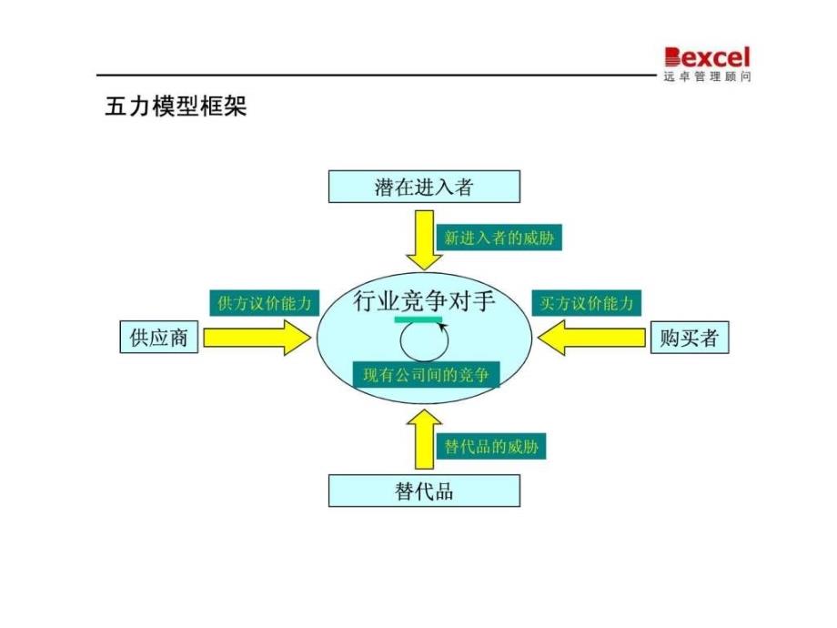 波特五力模型远卓管理顾问（18p）ppt课件_第4页