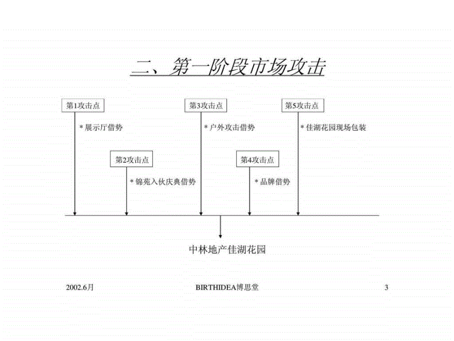 博思堂佳湖花园调整攻击执行计划ppt课件_第3页