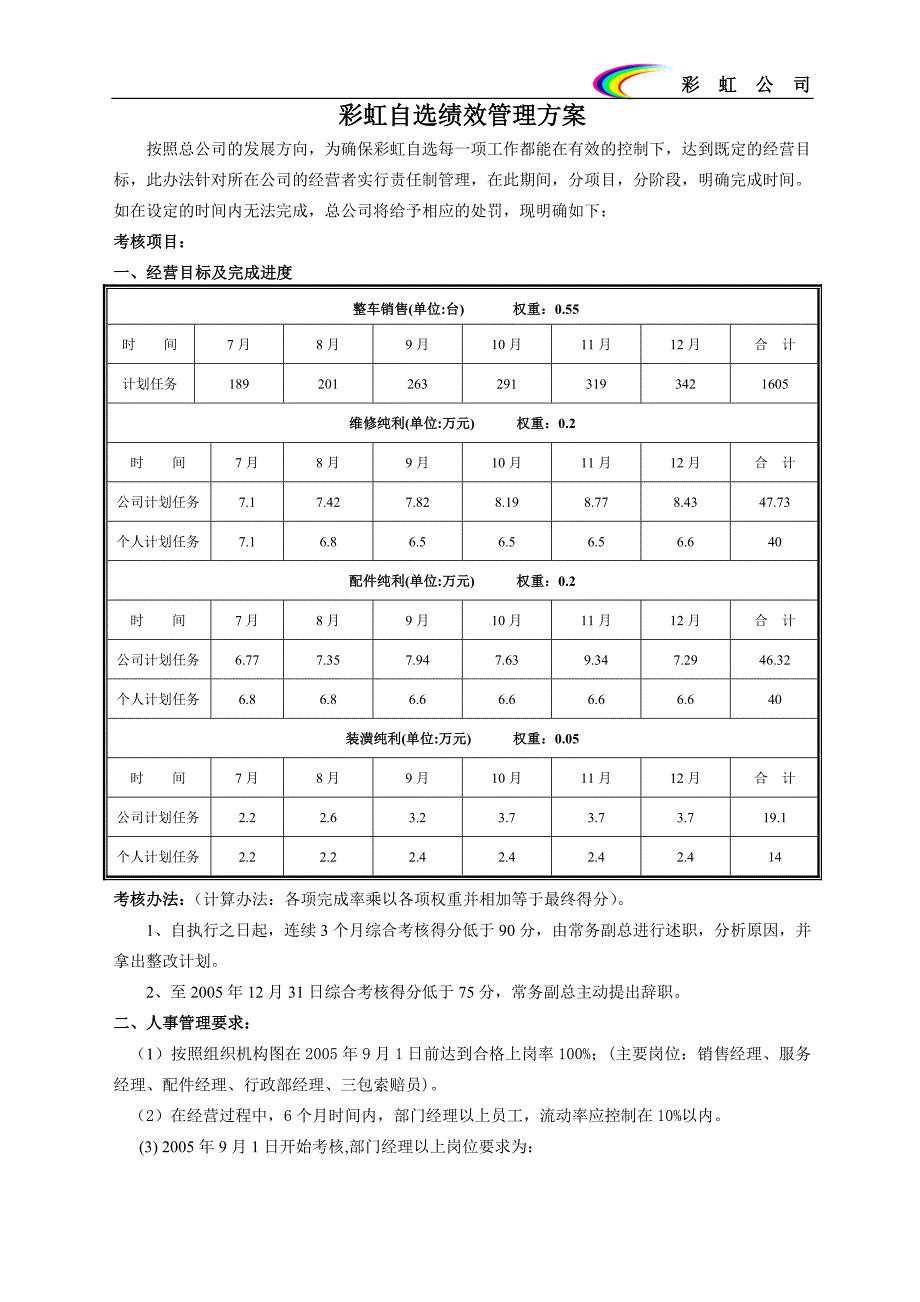 彩虹各公司绩效管理方案(2)_第1页