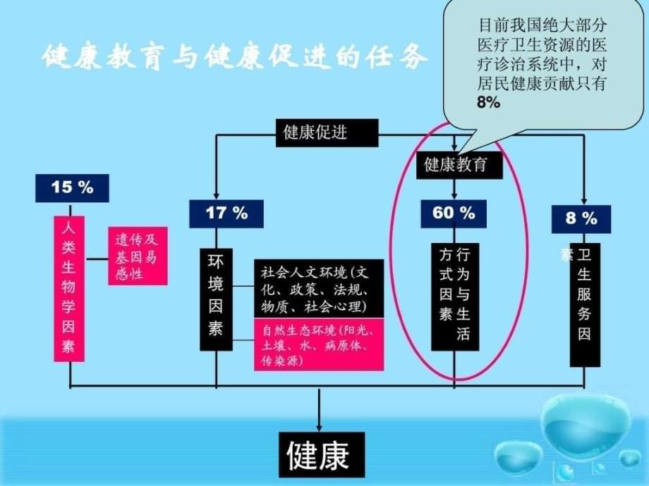 健康促进和健康教育进展ppt课件_第5页