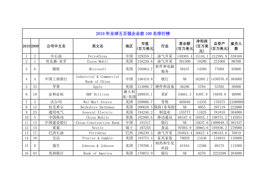 2010年全球五百强企业前100名排行榜_第1页