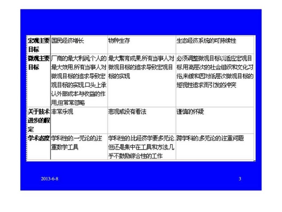 关于可持续性的争论环境经济学课件_第3页