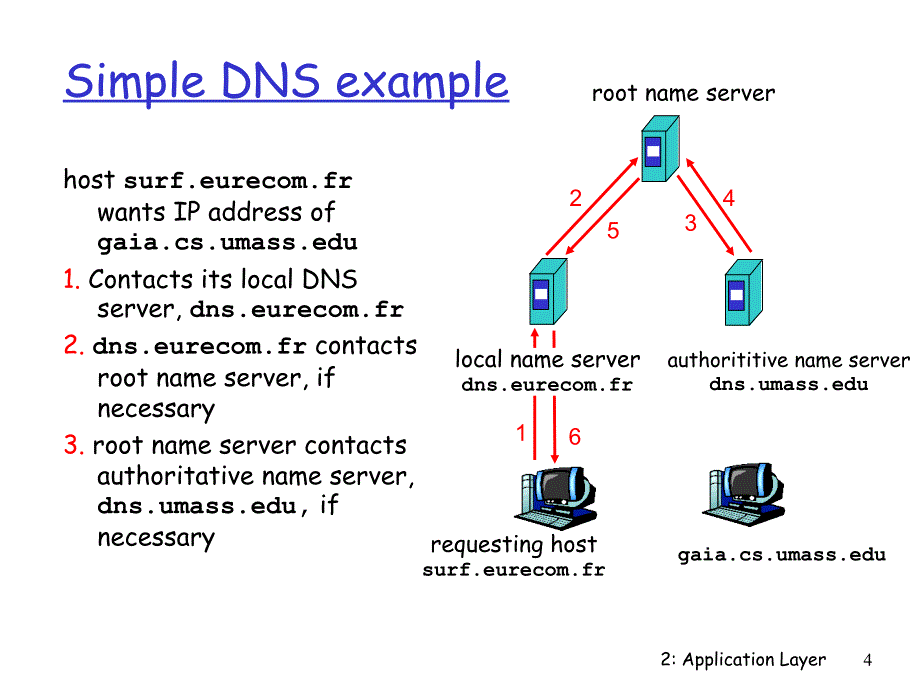 计算机网络讲义——dns课件_第4页