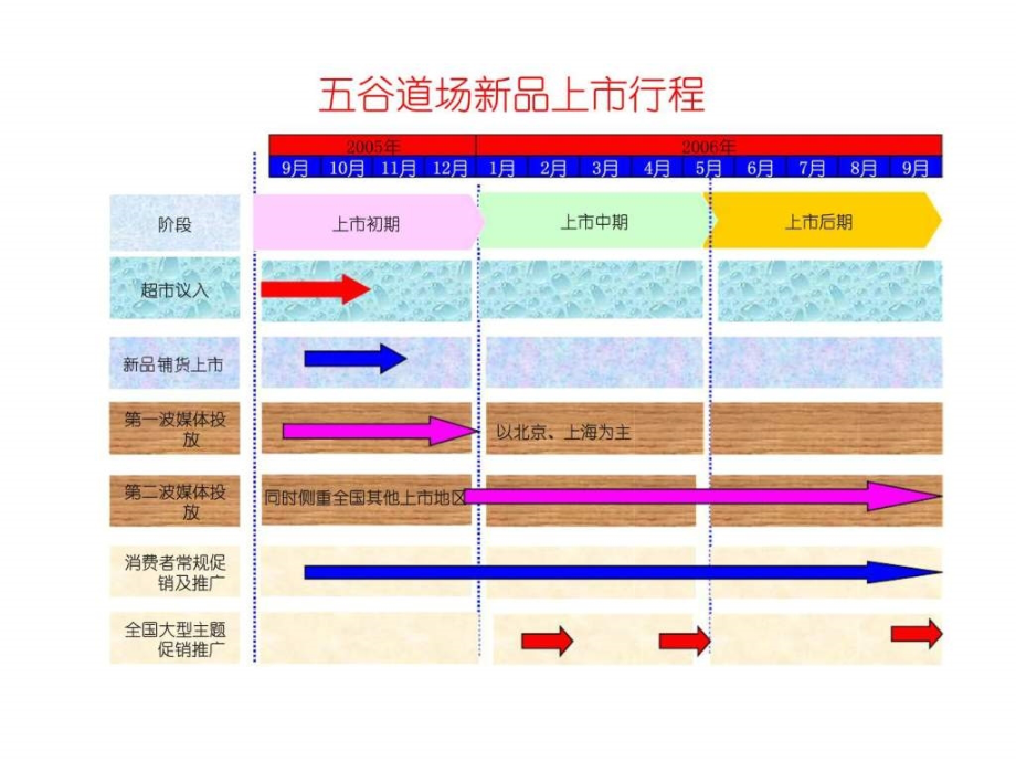 方便面行业的颠覆革命五谷道场小麦系列上市计划（第二稿）ppt课件_第3页