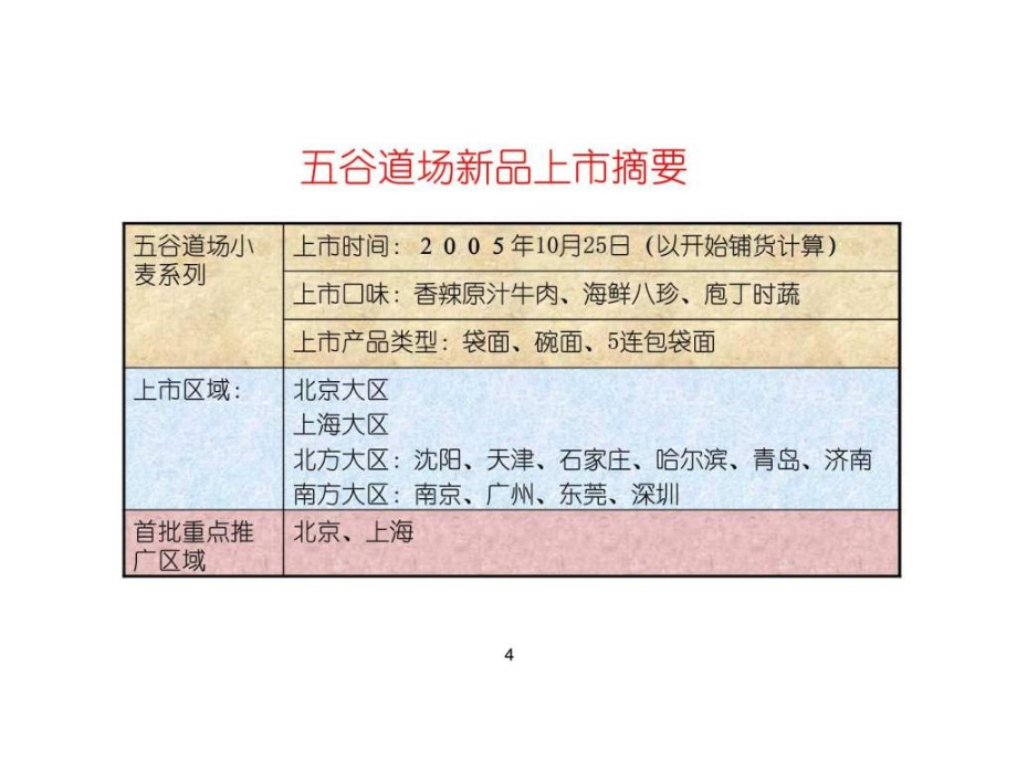 方便面行业的颠覆革命五谷道场小麦系列上市计划（第二稿）ppt课件_第4页