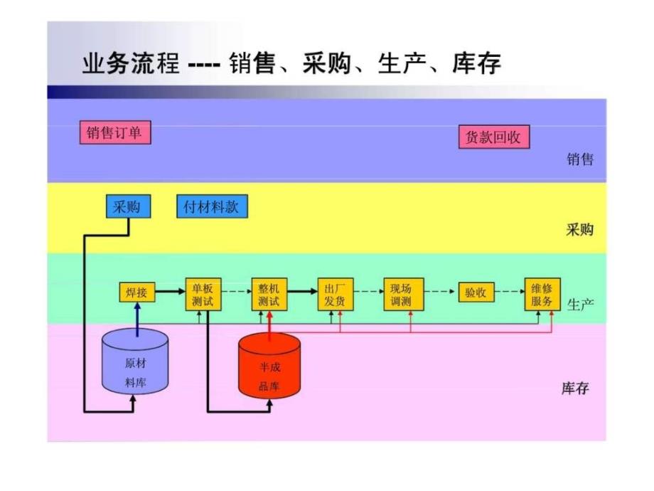 公司生产计划现状分析及解决方案ppt课件_第3页