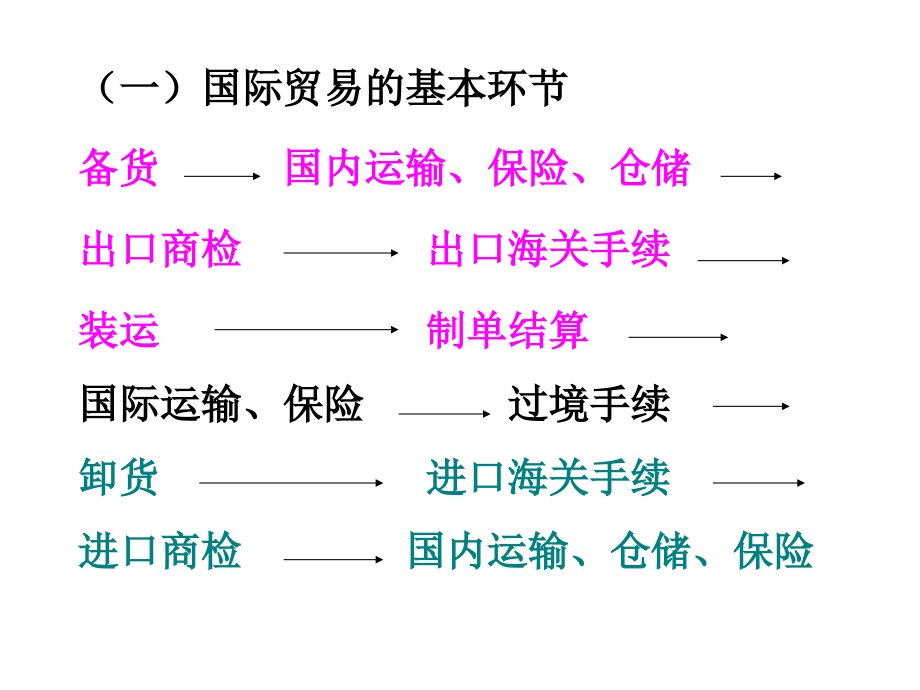 国际贸易实务贸易术语_第3页