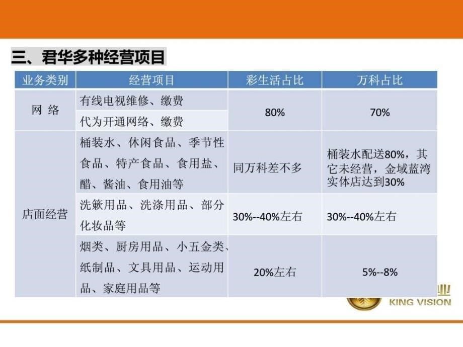 君华物业社区经营销售营销经管营销专业资料ppt课件_第5页