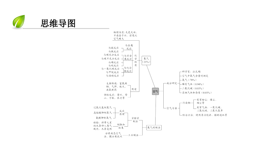 （深圳专用）中考化学总复习课件：第3部分身边的化学物质第6讲空气氧气课件（新版）新人教版_第3页