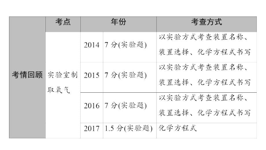 （深圳专用）中考化学总复习课件：第3部分身边的化学物质第6讲空气氧气课件（新版）新人教版_第5页