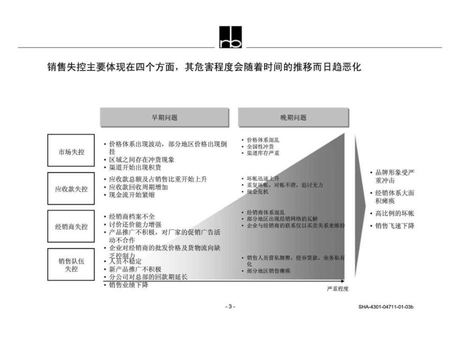 关于蓝带啤酒销售组织构架ppt课件_第3页