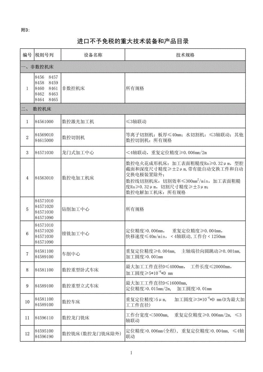 附3进口不予免税的重大技术装备和产品目录_第1页