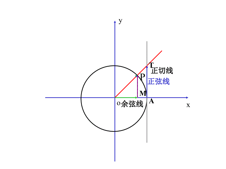 正弦函数图象作法_第2页