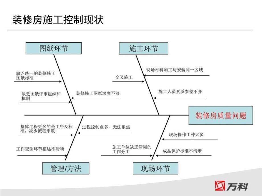 标杆企业研究之万科精装修四化管理体系ppt课件_第4页