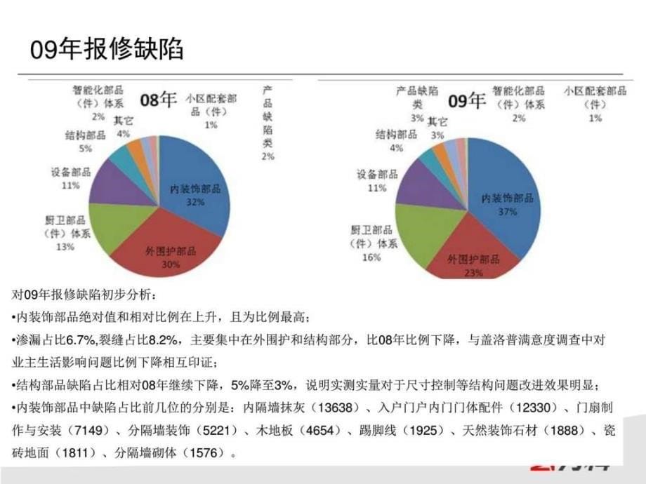 标杆企业研究之万科精装修四化管理体系ppt课件_第5页