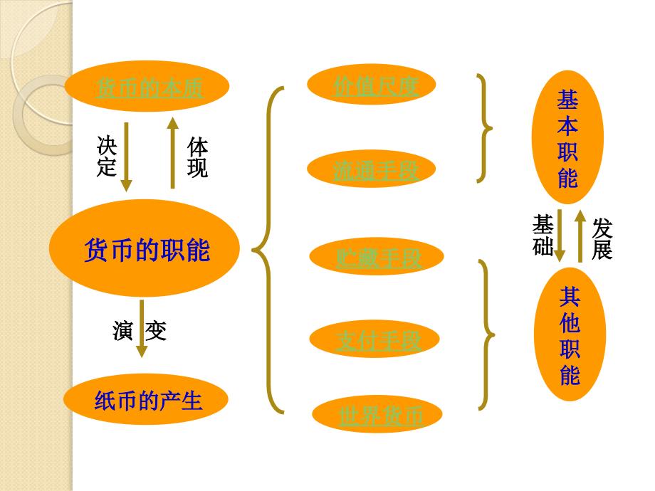 政治：1.2.2《货币的职能》-课件(大纲版高一上)_第4页