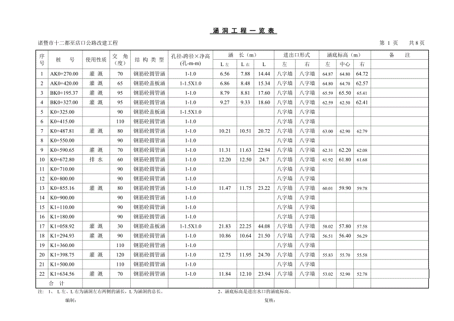 涵洞工程一览表_第1页