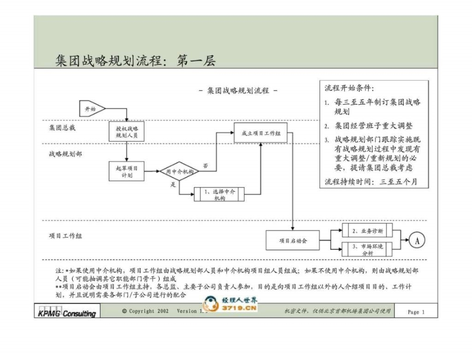 集团战略规划流程ppt课件_第2页