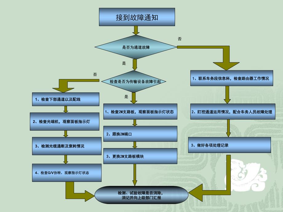 客票系统故障处理流程_第2页