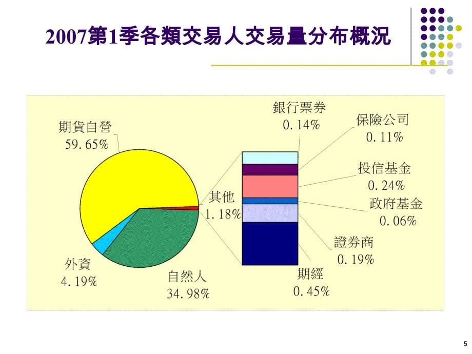 期货交易相关法规有关法人交易之主要问题与修正方向_第5页