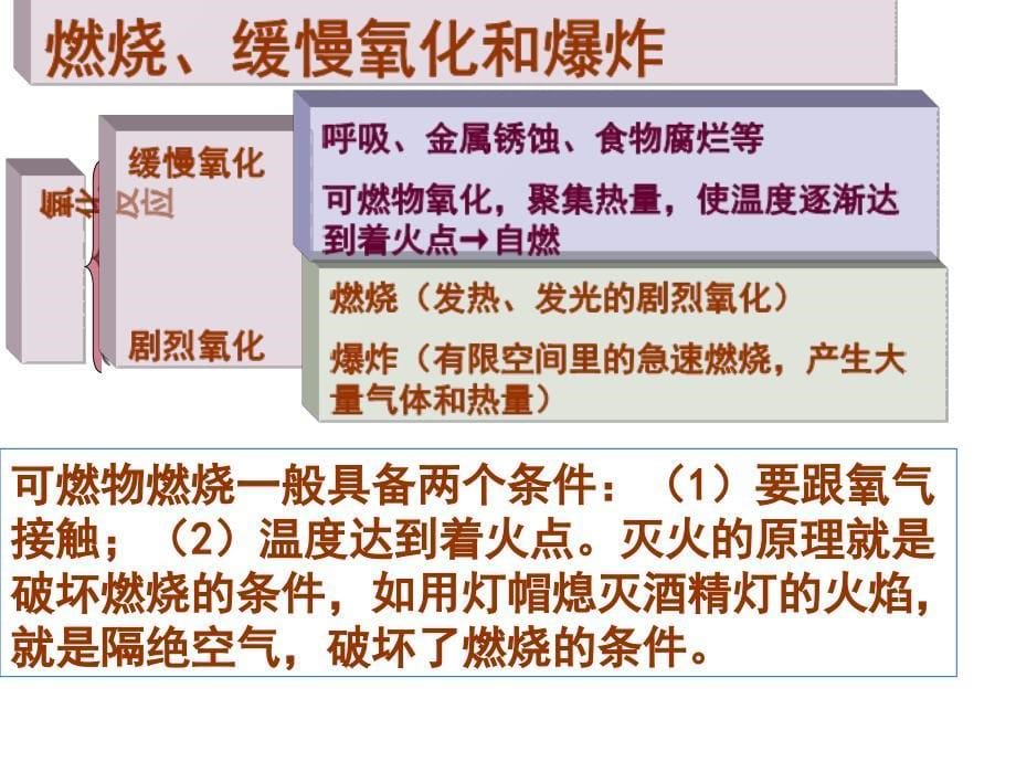 九年级化学物质的变化和性质5_第5页