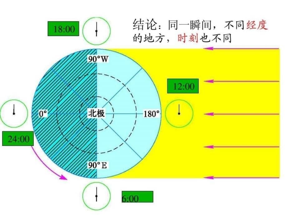 北京的时间和北京时间_1ppt课件_第5页