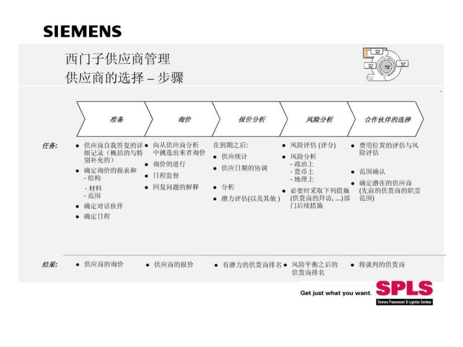 供应商的管理及维护ppt课件_第3页