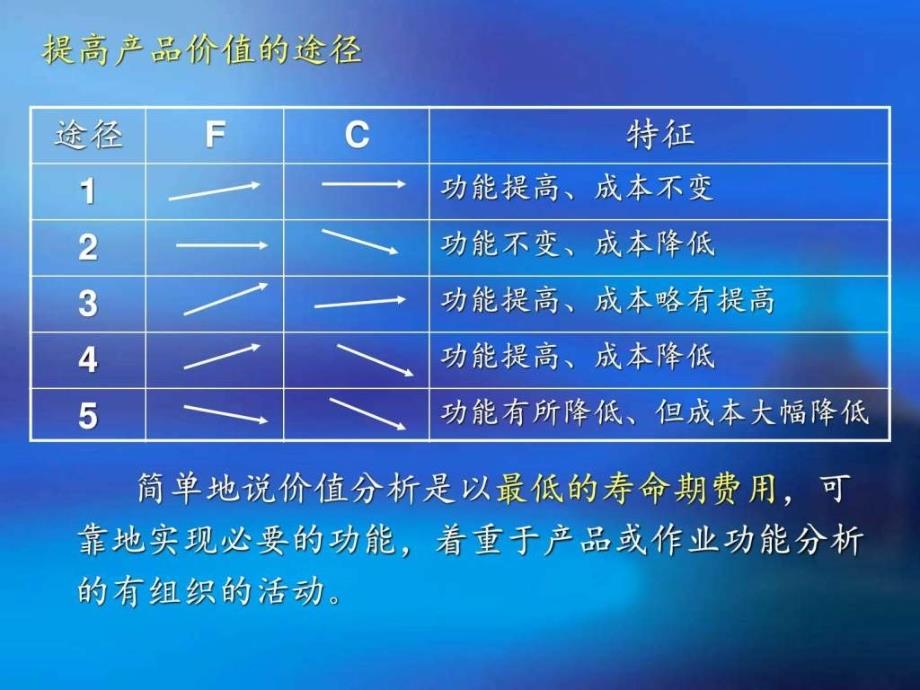 建筑经济与管理价值工程ppt课件_第3页