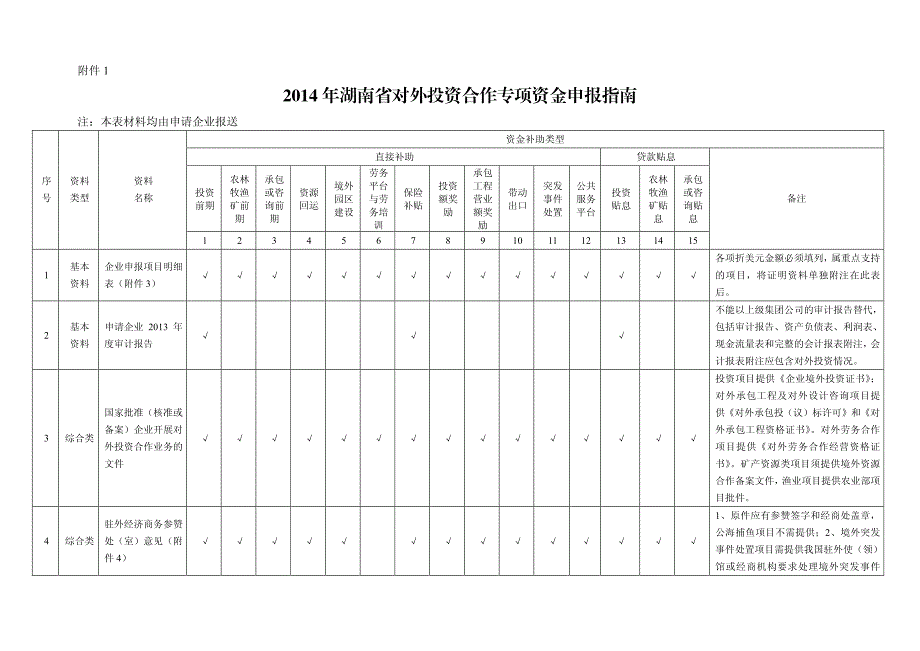 2014资金通知附件_制度规范_工作范文_应用文书_第1页