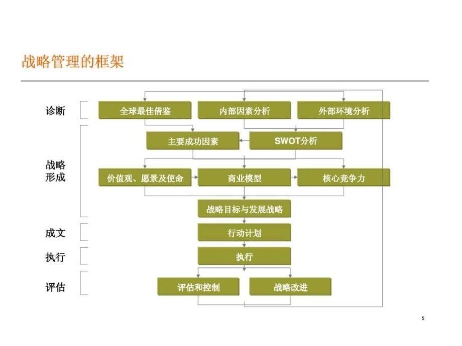安达信中国xx国际信托投资公司某某证券的五年（20022006年）发展战略规划ppt课件_第5页