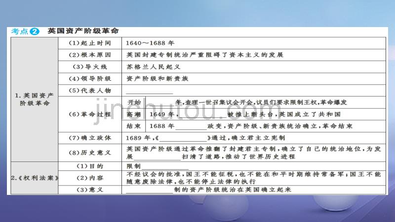 安徽省2017版中考历史基础知识夯实模块五世界近代史第一主题近代化的进步与欧美主要国家的社会巨变课后提升课件_第4页