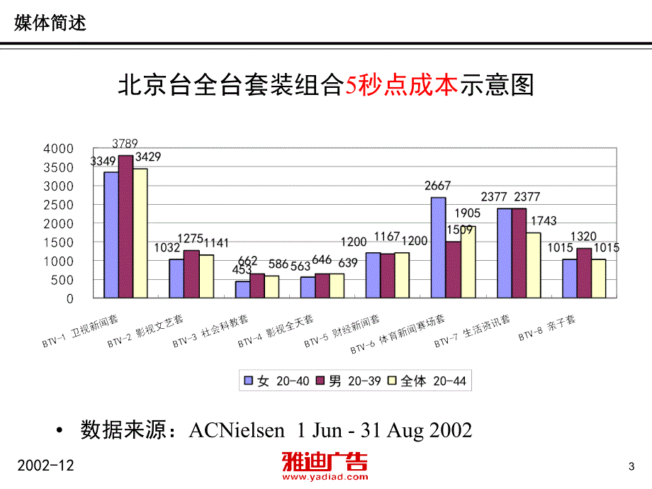 北京台数据分析_第3页