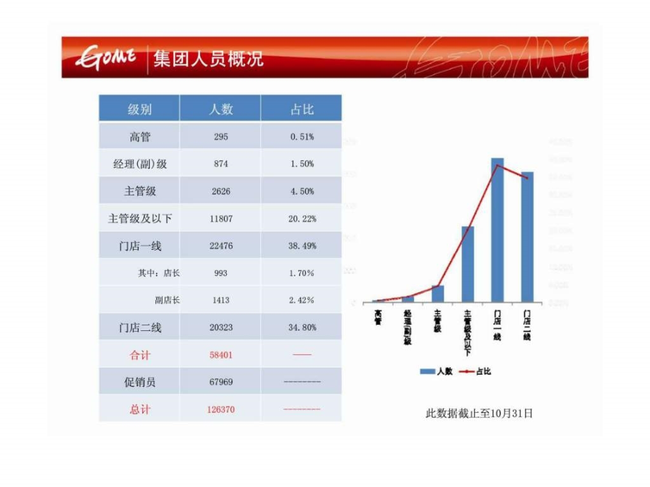 国美人力资源中心20102012年战略规划ppt课件_第4页