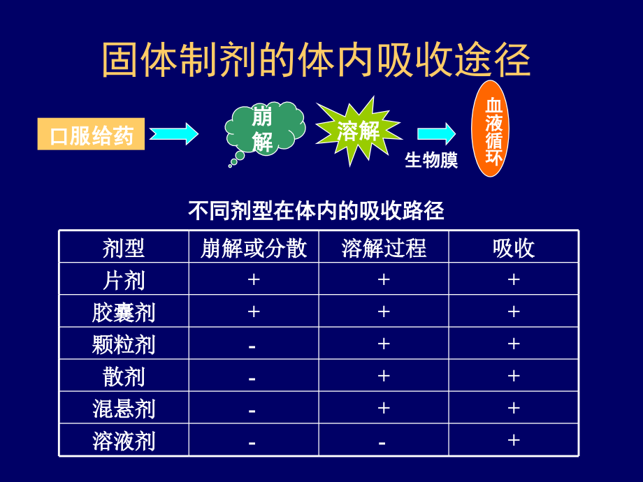 药剂学课件固体制剂-1（散剂、颗粒剂、片剂、片剂的包衣）_第4页